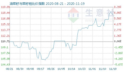 11月19日油菜籽與菜籽粕比價指數圖