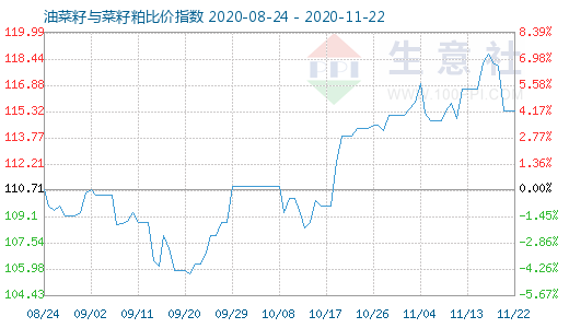11月22日油菜籽與菜籽粕比價指數圖