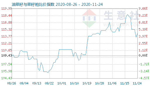 11月24日油菜籽與菜籽粕比價指數圖