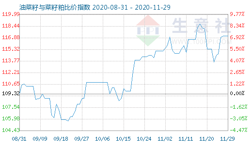 11月29日油菜籽與菜籽粕比價指數圖