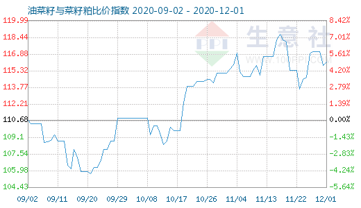12月1日油菜籽與菜籽粕比價(jià)指數(shù)圖
