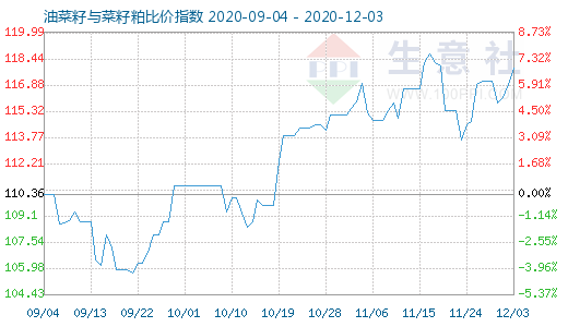12月3日油菜籽與菜籽粕比價指數(shù)圖