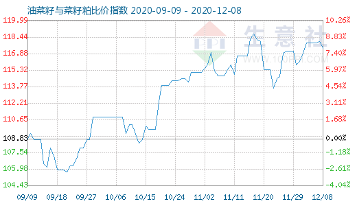 12月8日油菜籽與菜籽粕比價指數圖