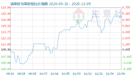12月9日油菜籽與菜籽粕比價指數(shù)圖