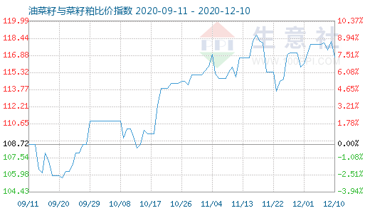 12月10日油菜籽與菜籽粕比價(jià)指數(shù)圖