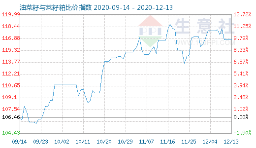 12月13日油菜籽與菜籽粕比價指數圖