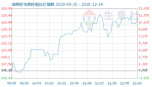 12月14日油菜籽與菜籽粕比價指數圖