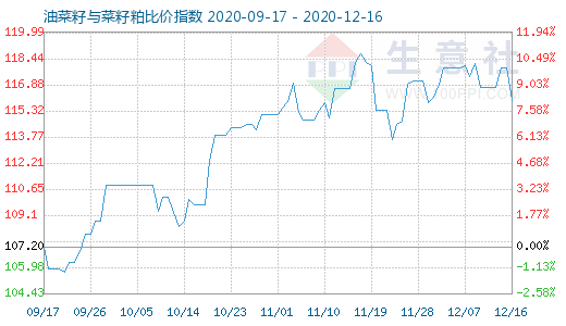 12月16日油菜籽與菜籽粕比價指數圖