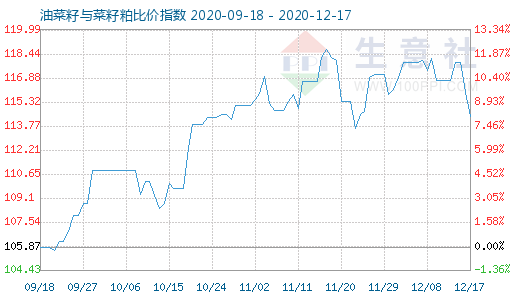 12月17日油菜籽與菜籽粕比價指數圖