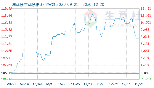 12月20日油菜籽與菜籽粕比價指數圖