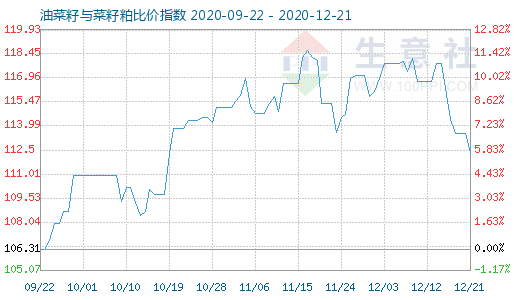 12月21日油菜籽與菜籽粕比價指數圖