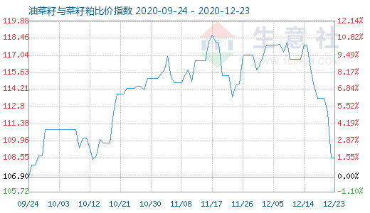 12月23日油菜籽與菜籽粕比價指數圖