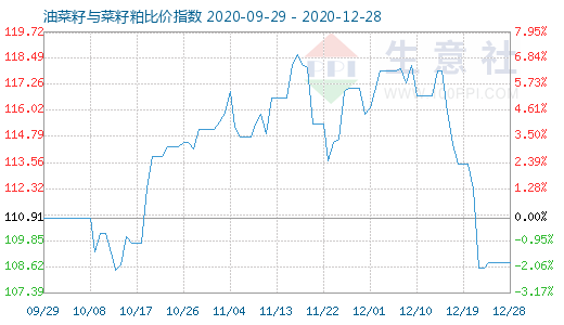 12月28日油菜籽與菜籽粕比價指數圖