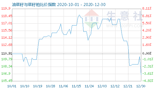 12月30日油菜籽與菜籽粕比價指數圖