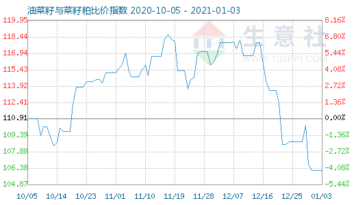 1月3日油菜籽與菜籽粕比價(jià)指數(shù)圖