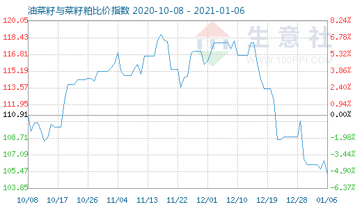 1月6日油菜籽與菜籽粕比價指數(shù)圖