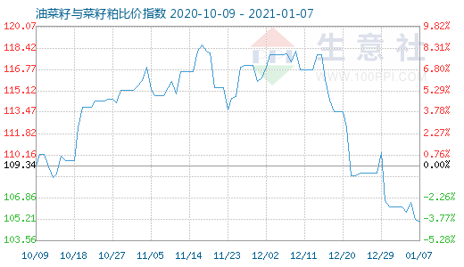 1月7日油菜籽與菜籽粕比價(jià)指數(shù)圖