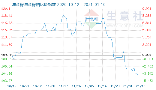 1月10日油菜籽與菜籽粕比價(jià)指數(shù)圖