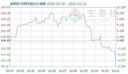 1月11日油菜籽與菜籽粕比價指數圖