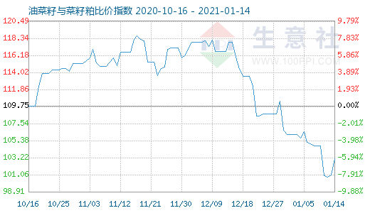 1月14日油菜籽與菜籽粕比價指數圖