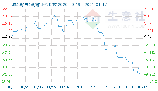 1月17日油菜籽與菜籽粕比價指數(shù)圖