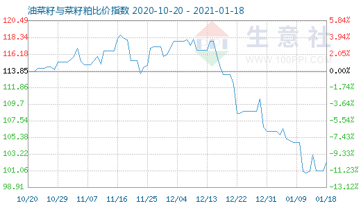 1月18日油菜籽與菜籽粕比價指數圖