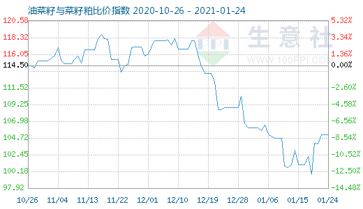 1月24日油菜籽與菜籽粕比價指數圖