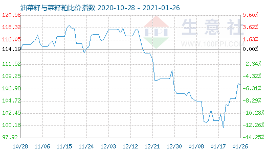 1月26日油菜籽與菜籽粕比價(jià)指數(shù)圖