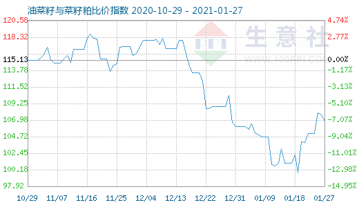 1月27日油菜籽與菜籽粕比價(jià)指數(shù)圖