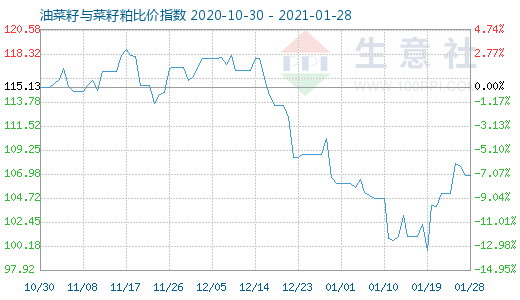 1月28日油菜籽與菜籽粕比價指數圖