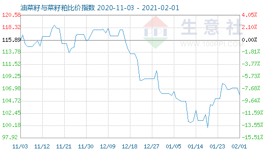 2月1日油菜籽與菜籽粕比價(jià)指數(shù)圖