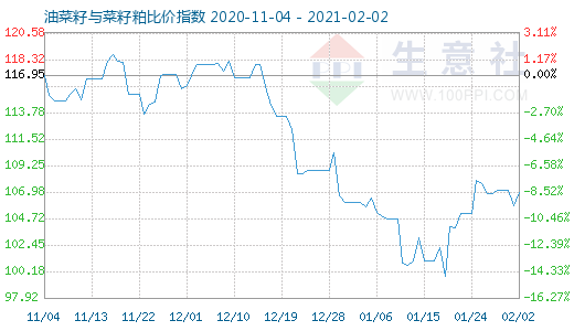2月2日油菜籽與菜籽粕比價(jià)指數(shù)圖