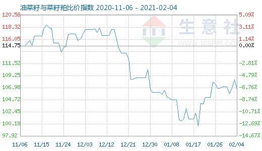 2月4日油菜籽與菜籽粕比價指數(shù)圖