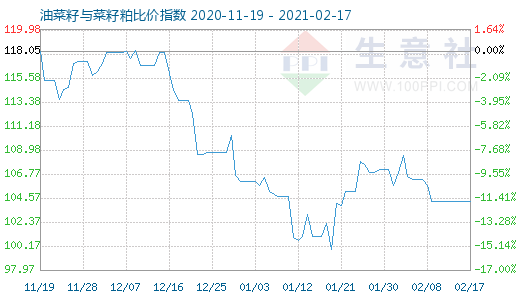 2月17日油菜籽與菜籽粕比價指數圖