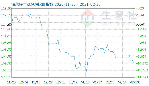 2月23日油菜籽與菜籽粕比價指數(shù)圖