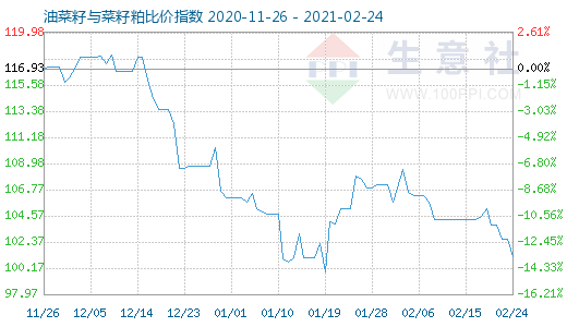 2月24日油菜籽與菜籽粕比價指數圖
