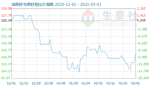 3月1日油菜籽與菜籽粕比價指數(shù)圖