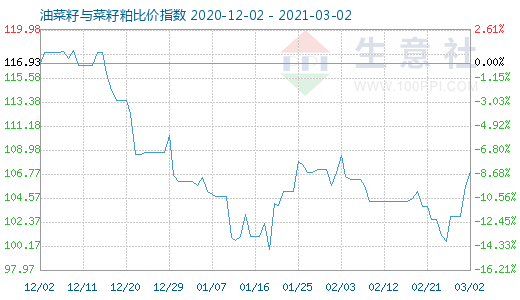 3月2日油菜籽與菜籽粕比價(jià)指數(shù)圖