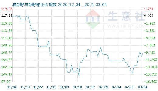 3月4日油菜籽與菜籽粕比價指數圖