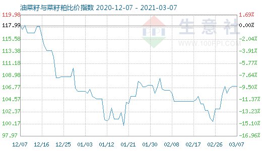3月7日油菜籽與菜籽粕比價(jià)指數(shù)圖