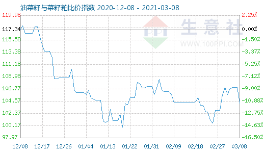 3月8日油菜籽與菜籽粕比價指數圖
