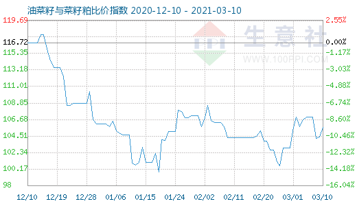 3月10日油菜籽與菜籽粕比價指數圖