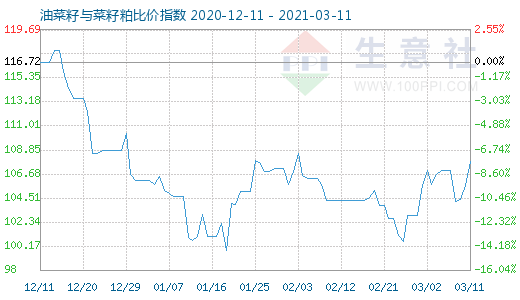 3月11日油菜籽與菜籽粕比價指數圖