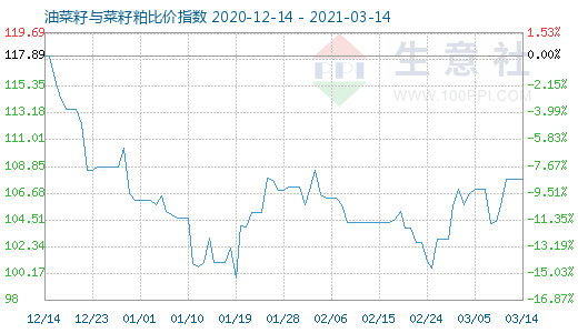 3月14日油菜籽與菜籽粕比價指數(shù)圖
