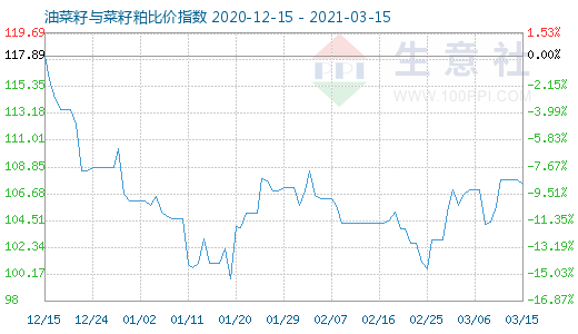 3月15日油菜籽與菜籽粕比價指數圖