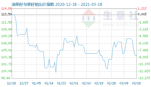 3月18日油菜籽與菜籽粕比價指數(shù)圖