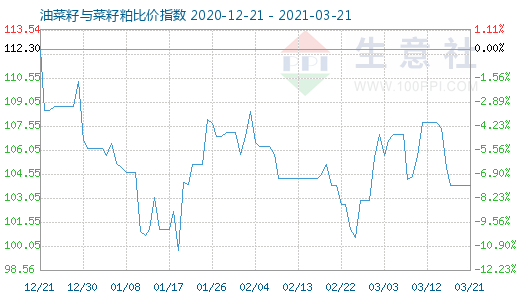 3月21日油菜籽與菜籽粕比價指數圖