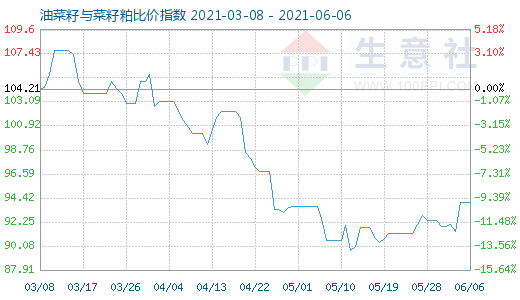 6月6日油菜籽與菜籽粕比價(jià)指數(shù)圖