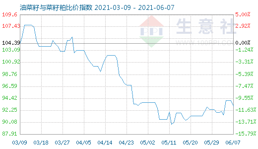 6月7日油菜籽與菜籽粕比價(jià)指數(shù)圖