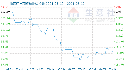 6月10日油菜籽與菜籽粕比價指數圖